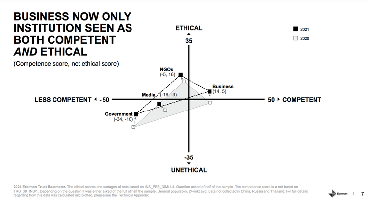 A 4 quadrant chart plotting the relative competence and ethical behaviour of major institutions.